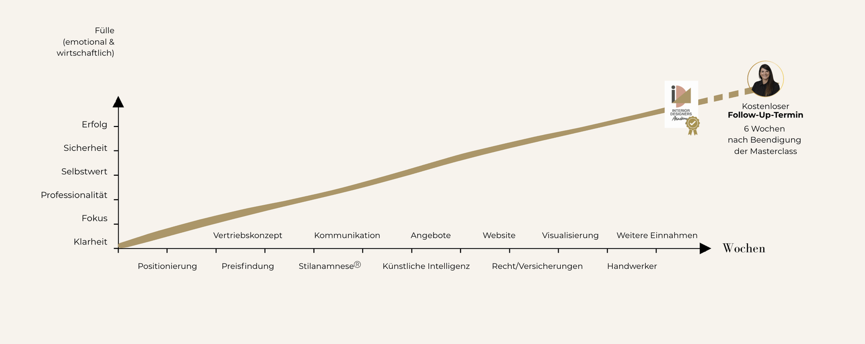 Interior Designers Academy: Business-Ausbildung für Interior Designerinnen – Preise, Kunden, Angebote, Struktur in der DACH-Region